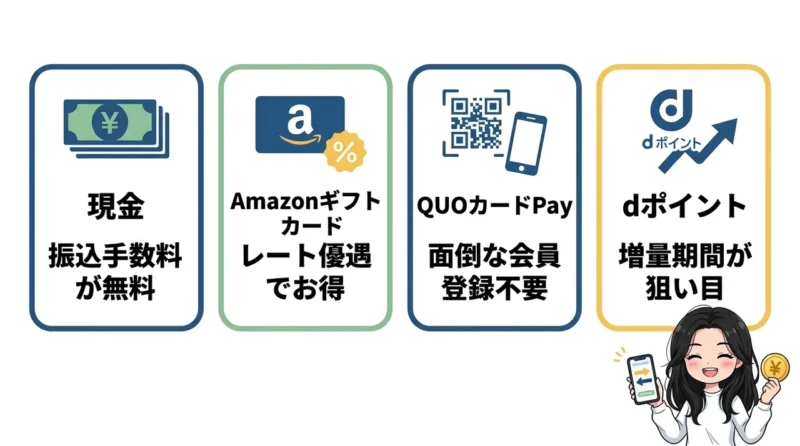ハピタスでお得に換金できるおすすめの交換先4選の要点をまとめた図解(現金・Amazonギフトカード・QUOカードPay)