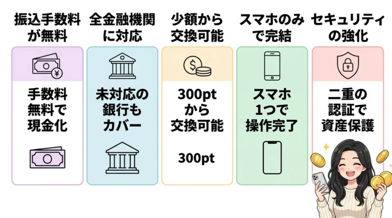 デジタルギフト経由でハピタスを換金するメリット5つの要点をまとめた図解(振込手数料が無料・全金融機関に対応・少額から交換可能)