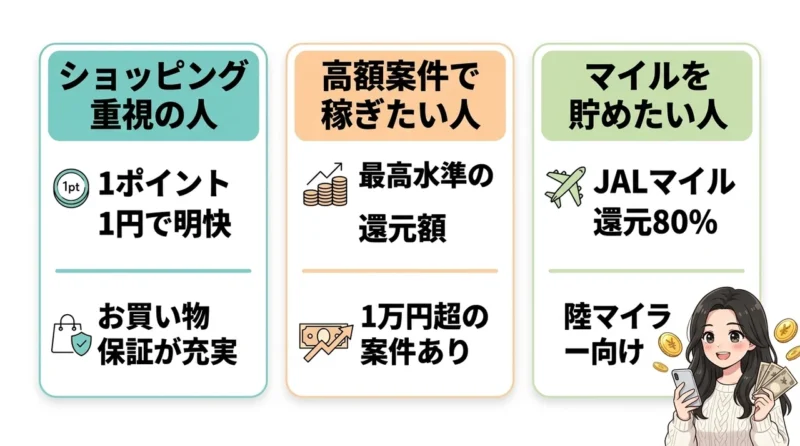 あなたはどちらがおすすめ？の要点をまとめた図解（ショッピング重視の人・高額案件で稼ぎたい人・マイルを貯めたい人）