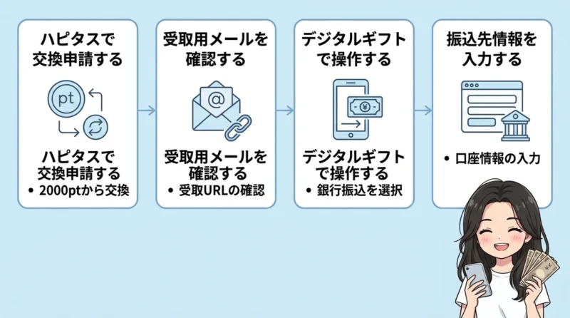 手数料無料でハピタスから現金化する4ステップの要点をまとめた図解（ハピタスで交換申請する・受取用メールを確認する・デジタルギフトで操作する）