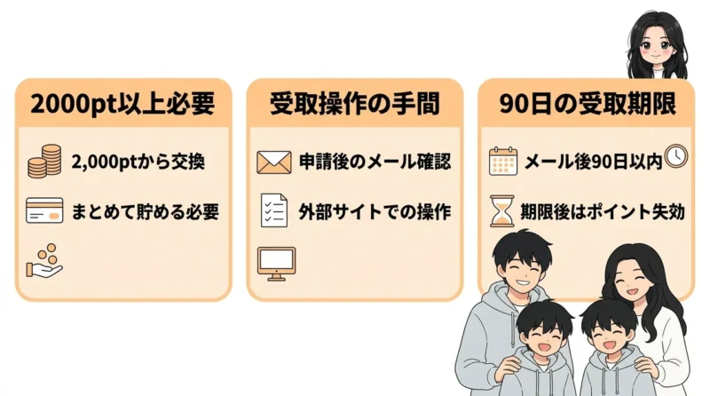 デジタルギフト経由で現金交換するデメリット3つの要点をまとめた図解（2000pt以上が必要・受取操作に手間がかかる・90日の受取期限がある）