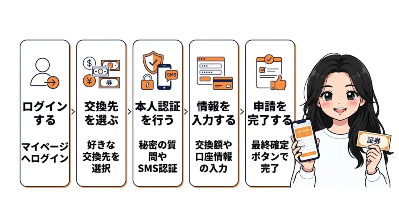 ハピタスでポイント交換をする最新のやり方の要点をまとめた図解（ログインする・交換先を選ぶ・本人認証を行う）