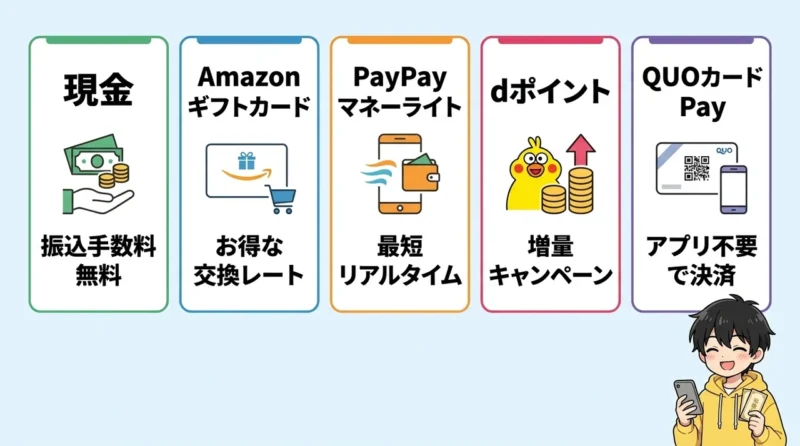 ハピタスのポイント交換先おすすめ5選の要点をまとめた図解（現金・Amazonギフトカード・PayPayマネーライト）