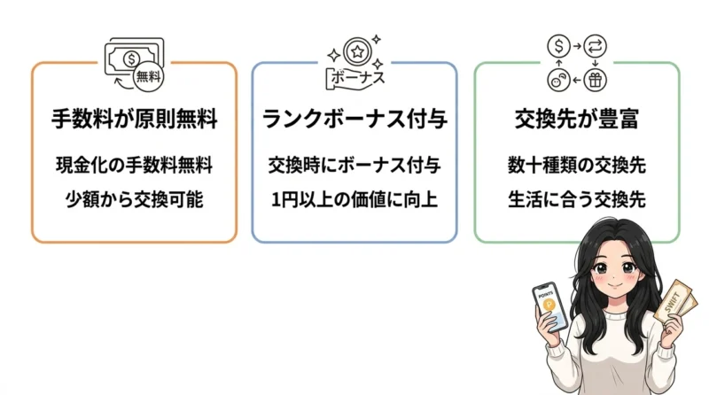 ハピタスでポイント交換をするメリット3つの要点をまとめた図解（手数料が原則無料・ランクボーナス付与・交換先が豊富）