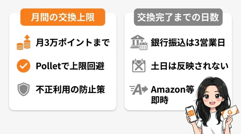 ハピタスでポイント交換をするデメリット2つの要点をまとめた図解（月間の交換上限・交換完了までの日数）