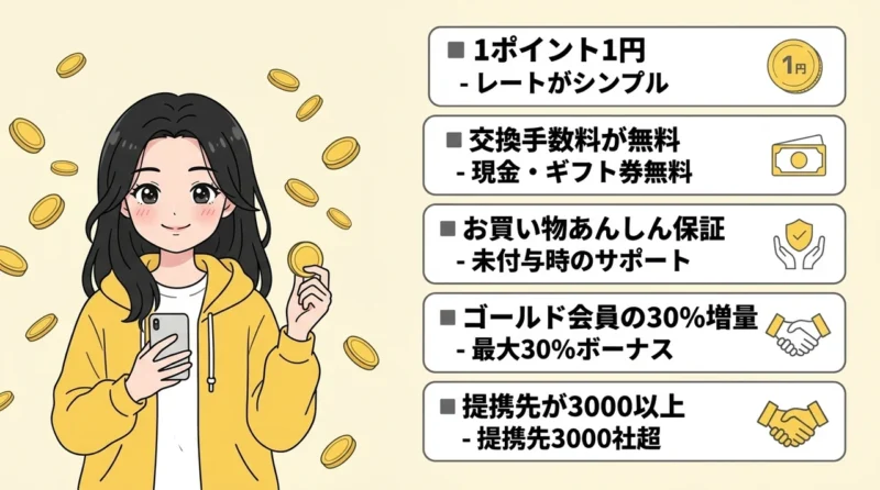 ハピタスを利用するメリット5つの要点をまとめた図解（1ポイント1円・交換手数料が無料・お買い物あんしん保証）