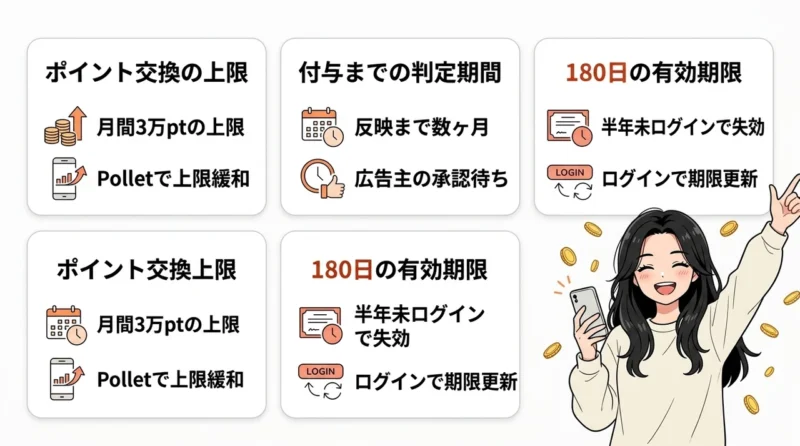 ハピタスの利用で気になるデメリット3つの要点をまとめた図解（ポイント交換の上限・付与までの判定期間・180日の有効期限）
