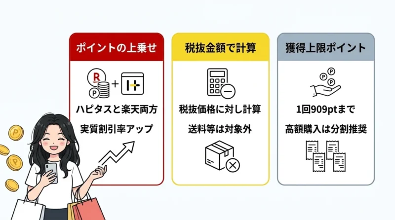 ハピタス経由で楽天ポイントを二重取りする仕組みの要点をまとめた図解（ポイントの上乗せ・税抜金額での計算・獲得上限ポイント数）