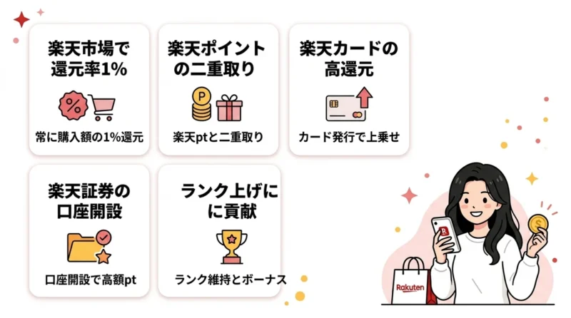 ハピタスから楽天を利用する5つのメリットの要点をまとめた図解（楽天市場で還元率1%・楽天ポイントの二重取り・楽天カードの高還元）