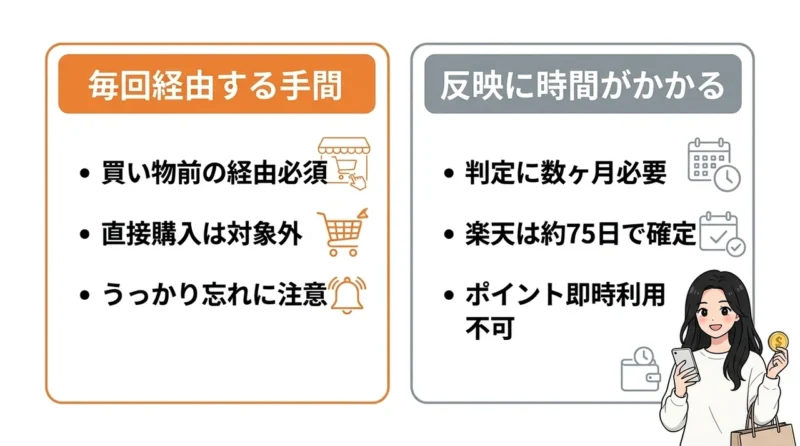 ハピタス経由で楽天を使う2つのデメリットの要点をまとめた図解（毎回経由する手間・反映に時間がかかる）