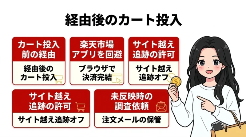 楽天のポイント反映を確実にする4つの注意点の要点をまとめた図解（カート投入前の経由・楽天市場アプリを回避・サイト越え追跡の許可）