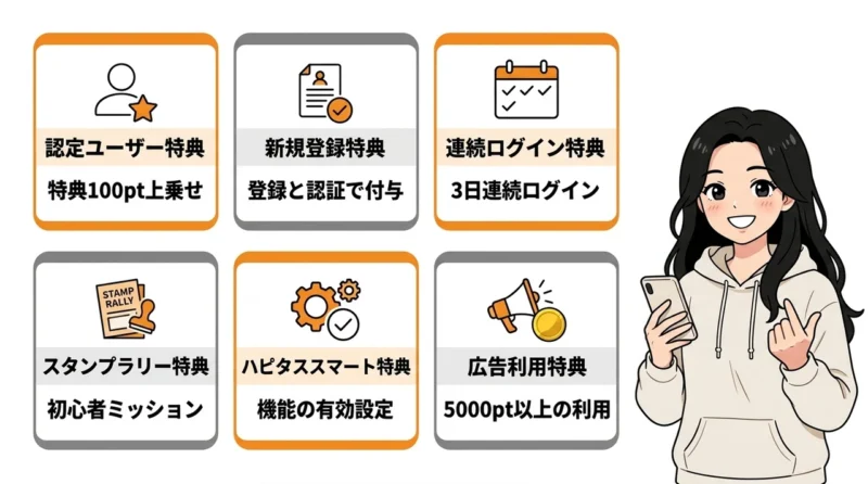 ハピタス紹介キャンペーンの最新特典と獲得条件の要点をまとめた図解(認定ユーザー特典・新規登録特典・連続ログイン特典)