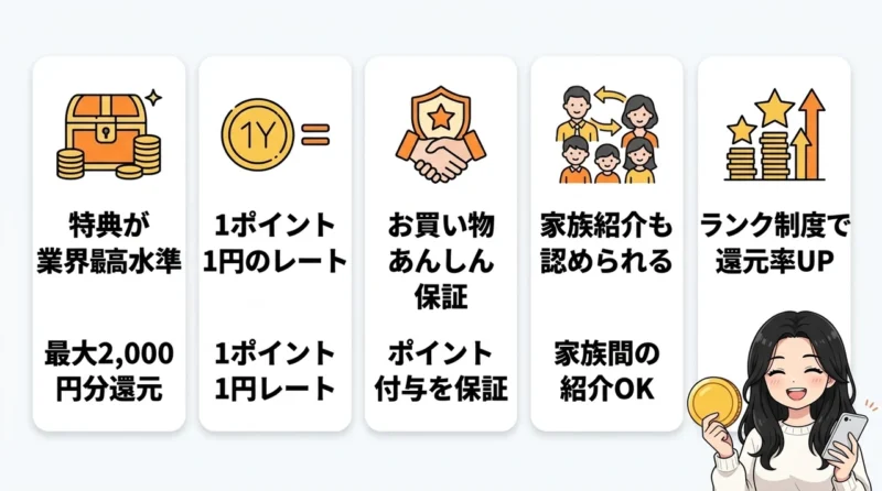 ハピタス紹介キャンペーンを利用するメリット5つの要点をまとめた図解(特典が業界最高水準・1ポイント1円のレート・お買い物あんしん保証)