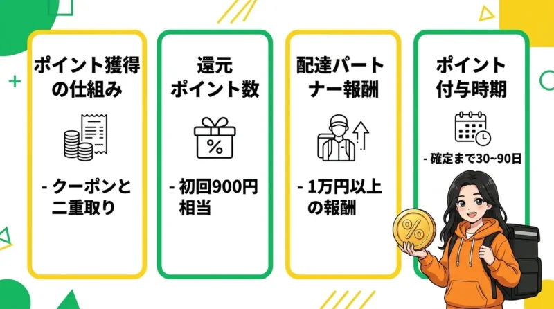 ハピタス経由でウーバーイーツをお得に使う方法の要点をまとめた図解(ポイント獲得の仕組み・最新の還元ポイント数・配達パートナーの報酬)