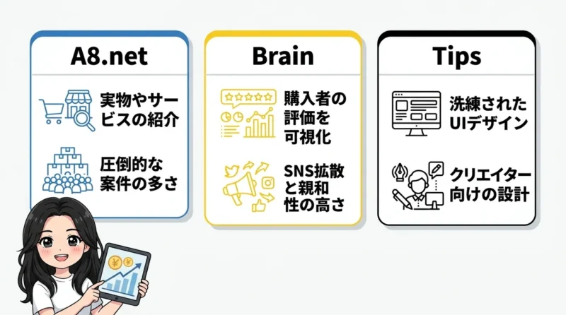 インフォトップとA8.netやBrainの違いの要点をまとめた図解（A8.netとの比較・Brainとの比較・Tipsとの比較）