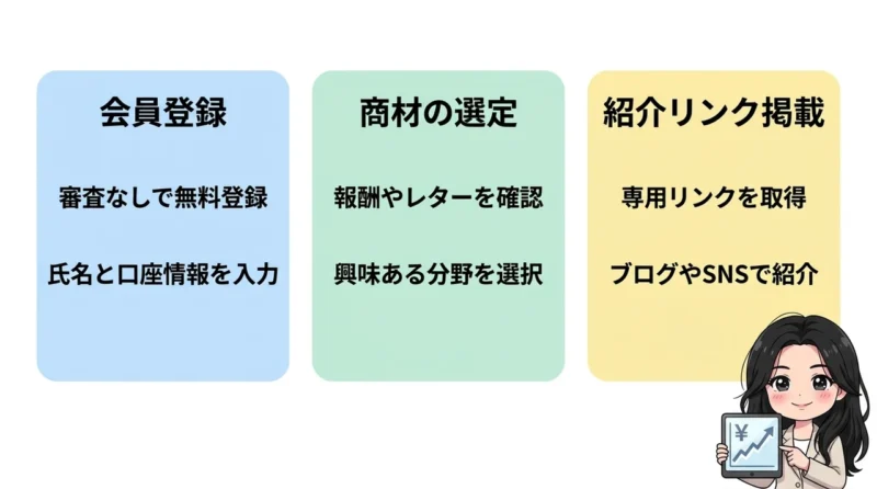 インフォトップで稼ぐための3ステップの要点をまとめた図解（会員登録する・商材を選定する・紹介リンクを貼る）