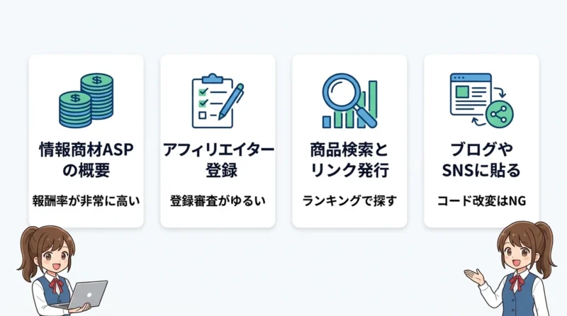 インフォトップのアフィリエイトのやり方と基本知識の要点をまとめた図解(情報商材ASPの概要・アフィリエイター登録・商品検索とリンク発行)