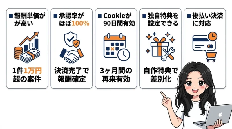 インフォトップを活用するメリット5つの要点をまとめた図解(報酬単価が高い・承認率がほぼ100%・Cookieが90日間有効)