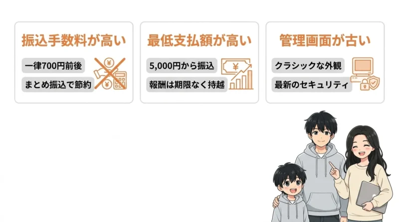 インフォトップで注意すべきデメリット3つの要点をまとめた図解(振込手数料が高い・最低支払額が高い・管理画面が古い)