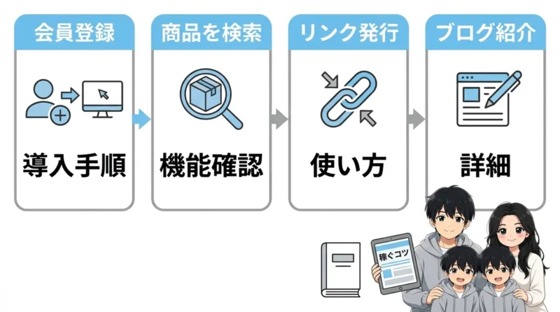 情報商材をアフィリエイトする4ステップの要点をまとめた図解（会員登録する・商品を検索する・リンクを発行する）