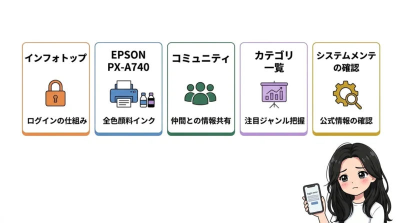 インフォトップ利用に役立つ関連商品の要点をまとめた図解(インフォトップ・EPSON PX-A740・コミュニティ)