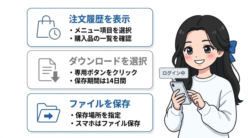 購入した商品をダウンロードする3ステップの要点をまとめた図解（注文履歴を表示・ダウンロードを選択・ファイルを保存）