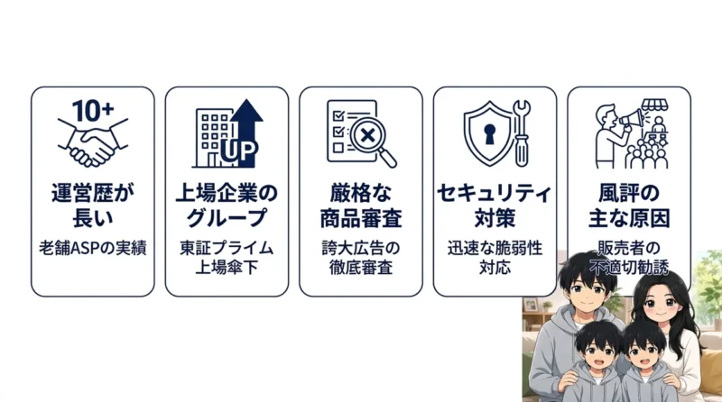 インフォトップは本当に怪しい?運営実態と信頼性を解説の要点をまとめた図解(運営歴が長い・上場企業のグループ・厳格な商品審査)
