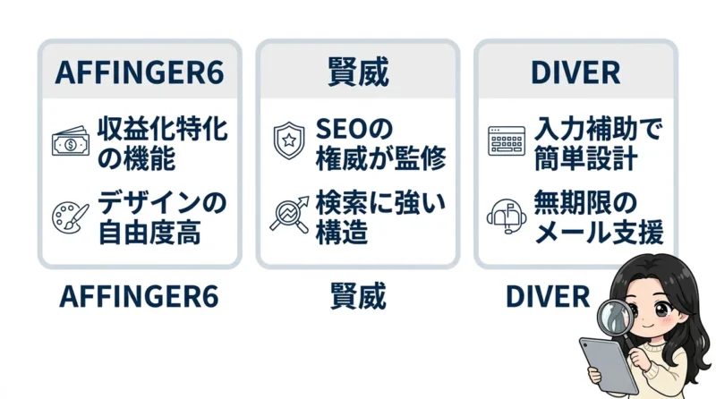 初心者におすすめのクリーンな案件3選の要点をまとめた図解(AFFINGER6・賢威・DIVER)