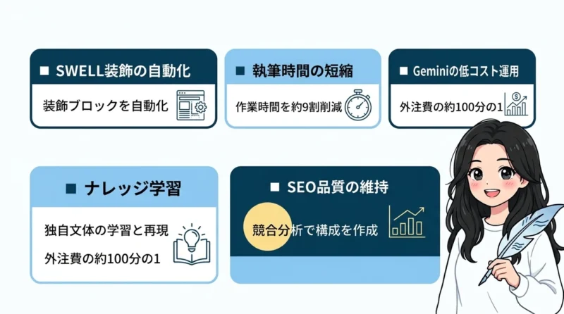AI維新WriterをSWELLで使うメリットの要点をまとめた図解(SWELL装飾の自動化・執筆時間の短縮・Geminiの低コスト運用)