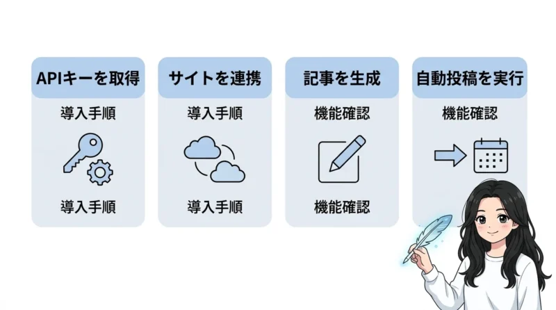 SWELLでAI維新Writerを設定する手順の要点をまとめた図解(APIキーを取得する・サイトを連携する・記事を生成する)