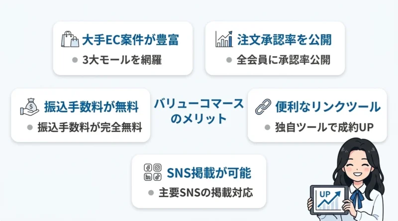 ASPとしてのバリューコマースのメリットの要点をまとめた図解(大手EC案件が豊富・注文承認率を公開・振込手数料が無料)