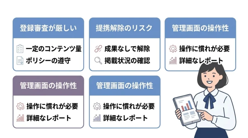 バリューコマースを利用するデメリットの要点をまとめた図解(登録審査が厳しい・提携解除のリスク・管理画面の操作性)