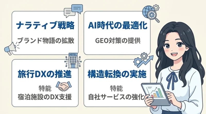 バリューコマースの将来性と今後の成長戦略の要点をまとめた図解(ナラティブ戦略・AI時代の最適化・旅行DXの推進)