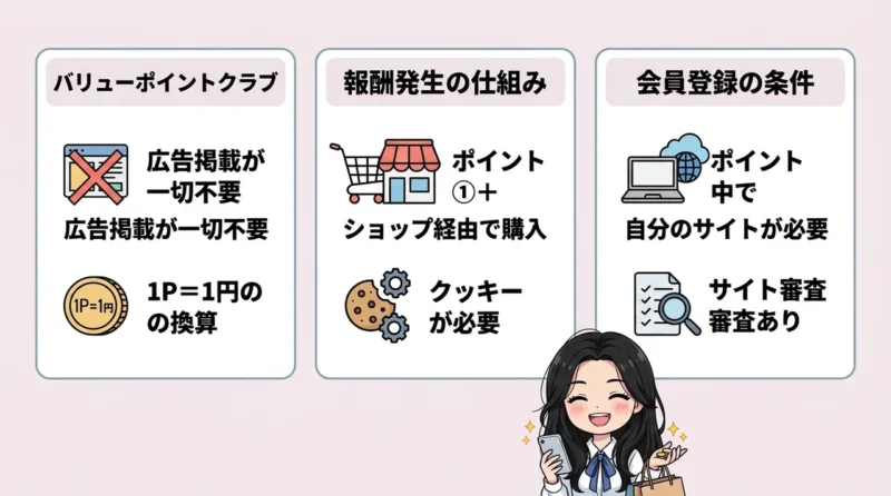 バリューコマース 自己アフィリエイトの基本の要点をまとめた図解(バリューポイントクラブ・報酬発生の仕組み・会員登録の条件)