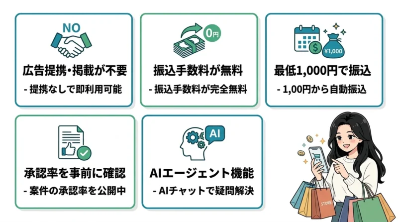 バリューポイントクラブのメリットの要点をまとめた図解(広告提携・掲載が不要・振込手数料が無料・最低1,000円で振込)