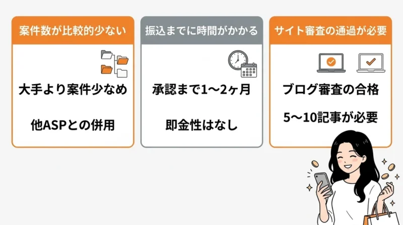 バリューポイントクラブのデメリットの要点をまとめた図解(案件数が比較的少ない・振込までに時間がかかる・サイト審査の通過が必要)