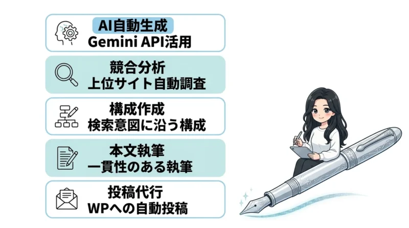 AI維新Writerでワードプレスの自動投稿を効率化の要点をまとめた図解（AI自動生成・競合分析・構成作成）
