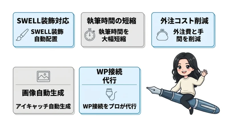AI維新Writerを導入するメリット5つの要点をまとめた図解（SWELL装飾対応・執筆時間の短縮・外注コスト削減）