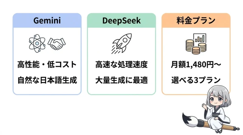 AI維新Writerの料金プランとAPI費用の要点をまとめた図解（Gemini・DeepSeek・料金プラン）