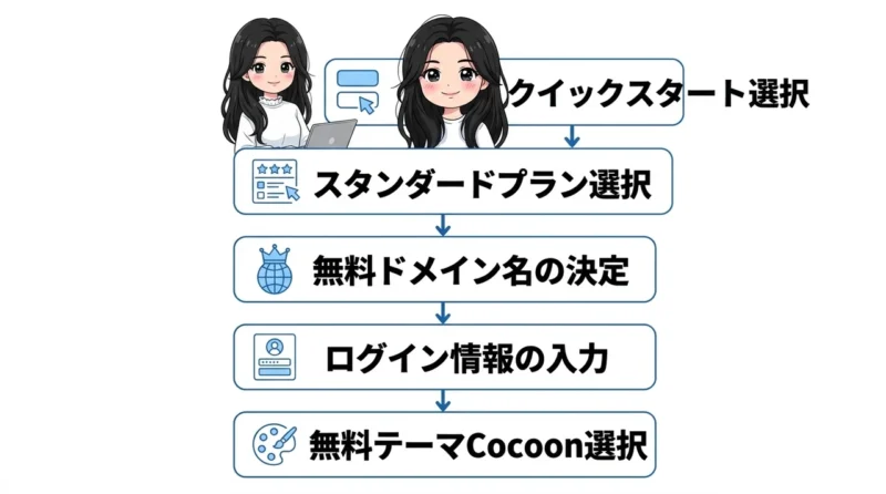 エックスサーバーでワードプレスを最短で始める方法の要点をまとめた図解(クイックスタートを選択・プランの決定・ドメイン取得)